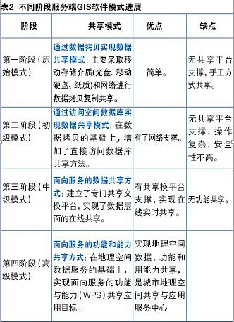 表2 不同階段服務(wù)端GIS軟件模式進(jìn)展