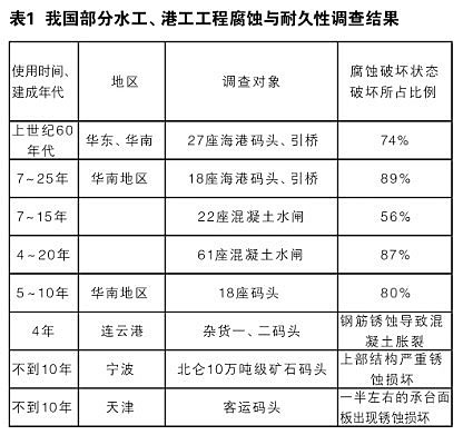 表1  我國(guó)部分水工、港工工程腐蝕與耐久性調(diào)查結(jié)果