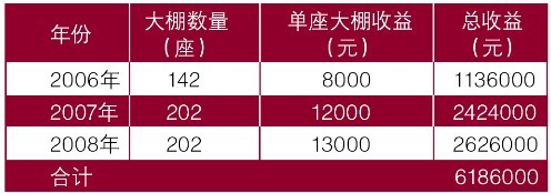 2006年~2008年大棚種植蔬菜效益一覽表