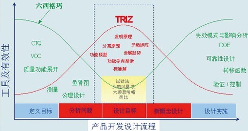 圖1 TRIZ理論與六西格瑪形成了非常完美的互補(bǔ)