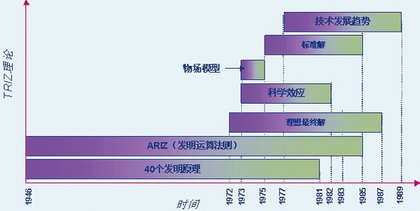 圖2 TRIZ創(chuàng)立階段的歷史