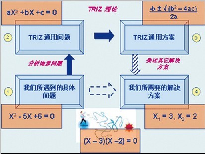 圖3 TRIZ理論解決問題的一般思路