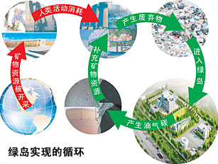 綠島實(shí)現(xiàn)的循環(huán)