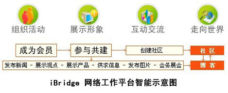 iBridge網(wǎng)絡(luò)工作平臺(tái)職能示意圖