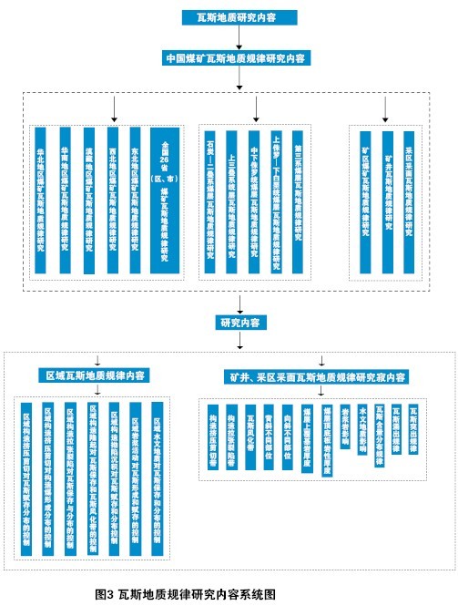 圖3 瓦斯地質(zhì)規(guī)律研究內(nèi)容系統(tǒng)圖