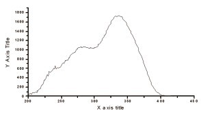 圖2 BSA-BTBCT - Eu3+吸收光譜