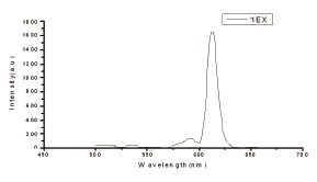 圖3 BSA-BTBCT - Eu3+熒光發(fā)射譜