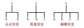 圖1 常用突變模型的系統(tǒng)示意圖