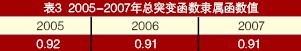 表3 2005-2007年總突變函數(shù)隸屬函數(shù)值
